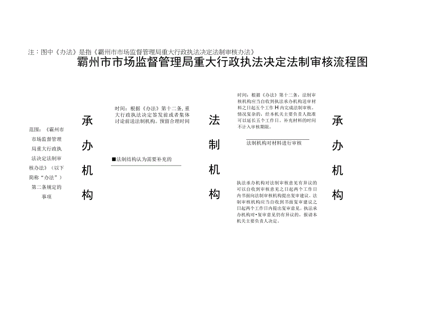 霸州市市场监督管理局重大行政执法决定法制审核流程图.docx_第1页