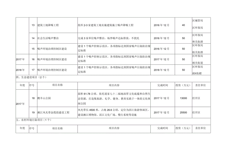 长沙市开福区环境保护三年行动计划2016-2018年项目任务分解表.docx_第3页