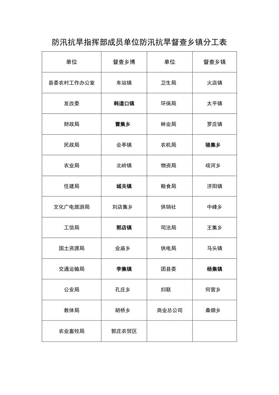 防汛抗旱指挥部成员单位防汛抗旱督查乡镇分工表.docx_第1页