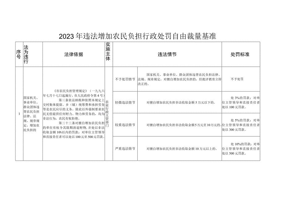 2023年违法增加农民负担行政处罚自由裁量基准.docx_第1页