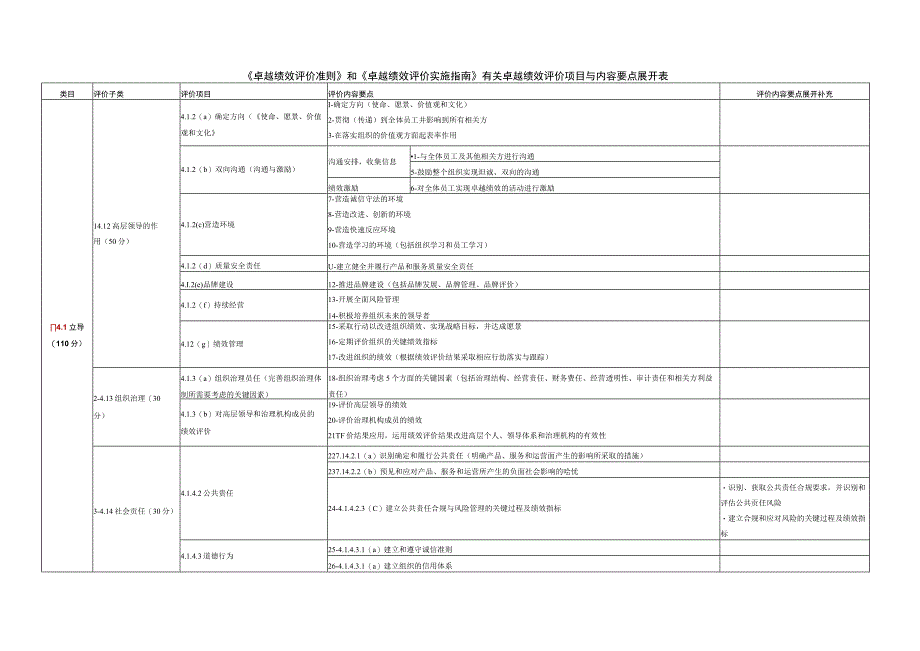 《卓越绩效评价准则》和《卓越绩效评价实施指南》有关卓越绩效评价项目与内容要点展开表（2023-雷泽佳编写）.docx_第1页