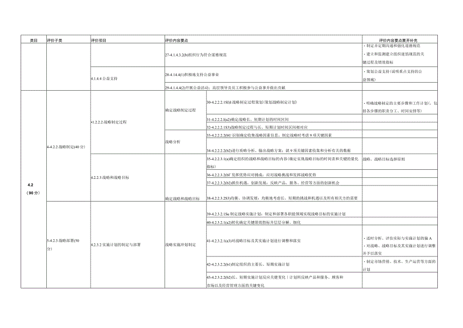 《卓越绩效评价准则》和《卓越绩效评价实施指南》有关卓越绩效评价项目与内容要点展开表（2023-雷泽佳编写）.docx_第2页