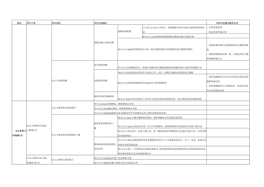 《卓越绩效评价准则》和《卓越绩效评价实施指南》有关卓越绩效评价项目与内容要点展开表（2023-雷泽佳编写）.docx_第3页