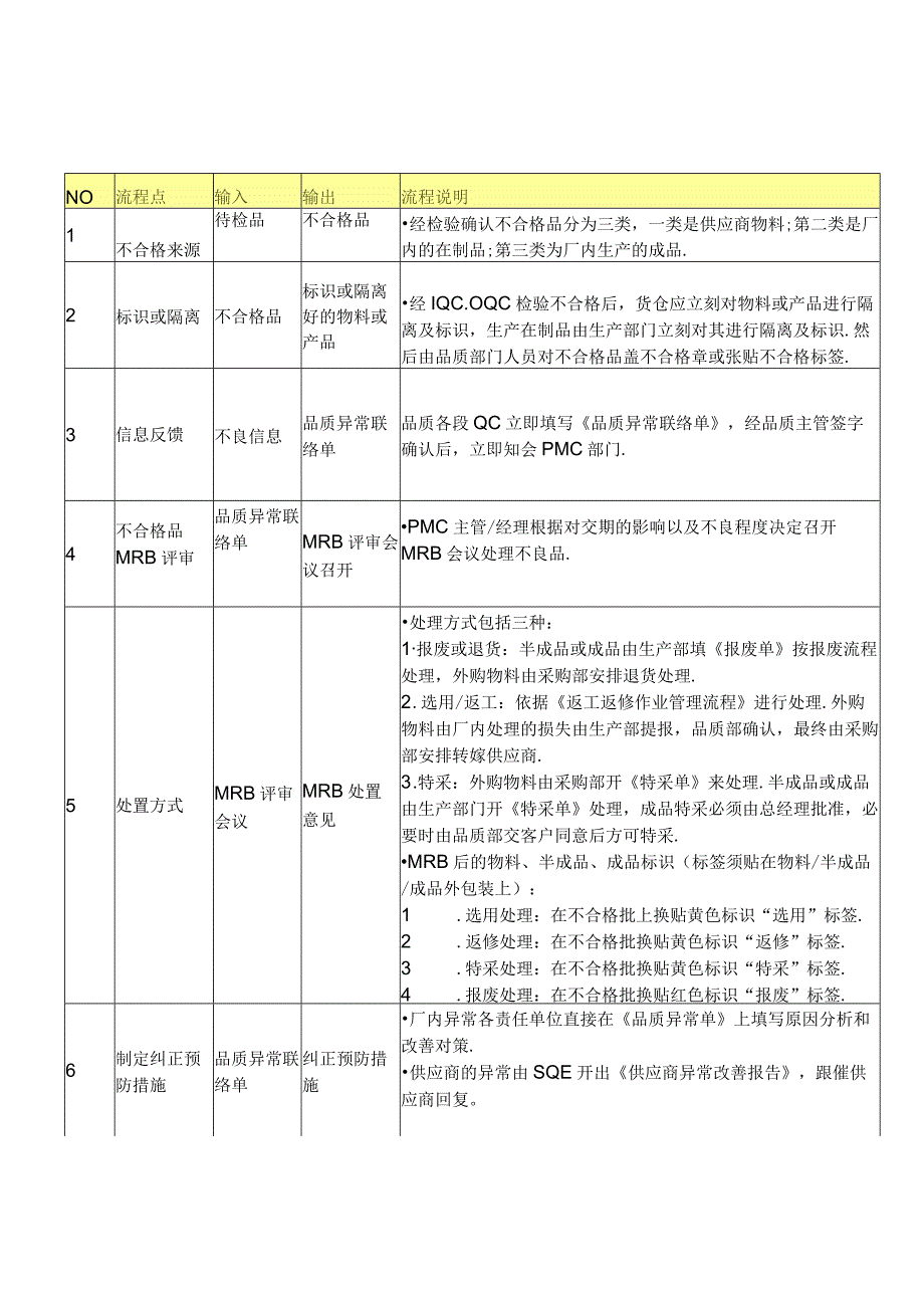 不合格品控制程序.docx_第3页