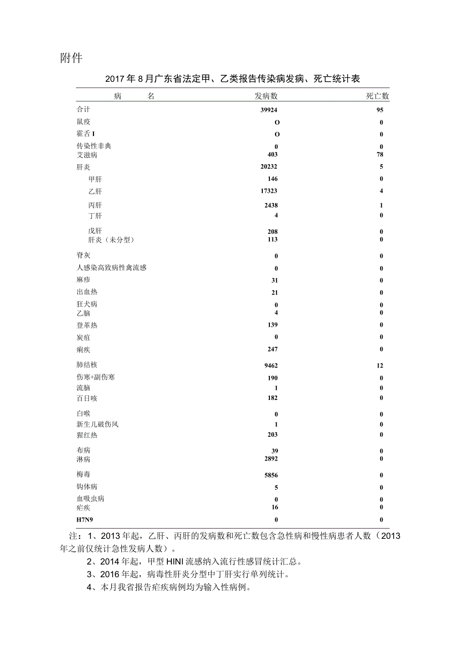 全省法定报告传染病疫情信息通报审批表.docx_第1页