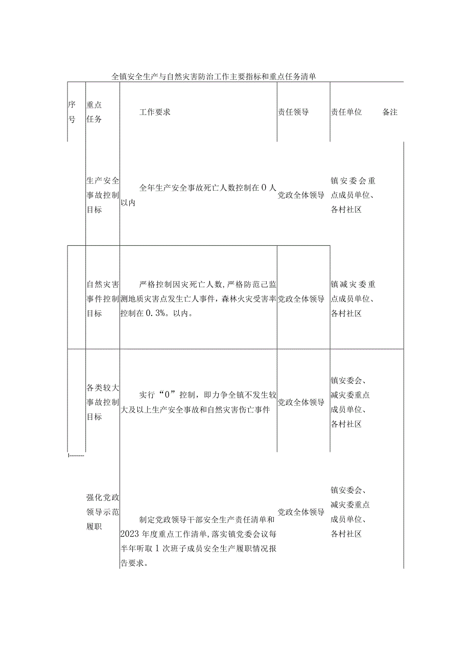 全镇安全生产与自然灾害防治工作主要指标和重点任务清单.docx_第1页