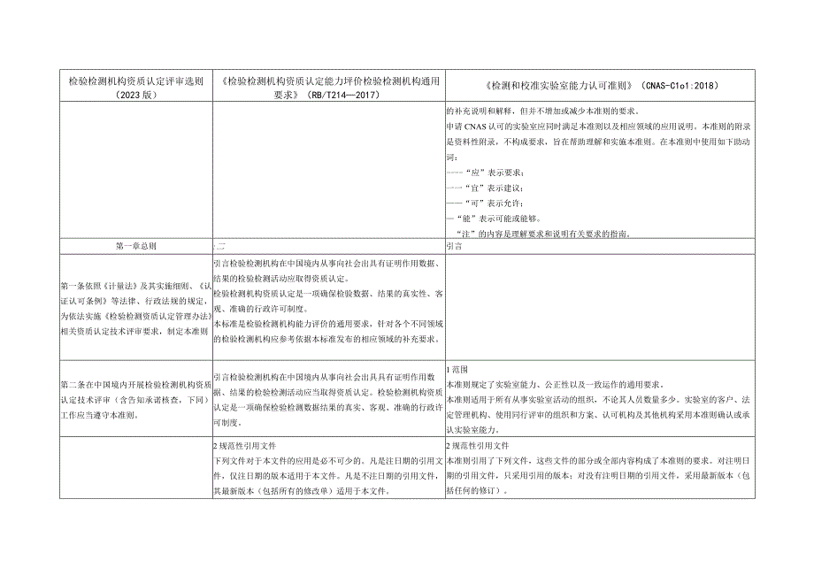 《评审准则》（2023版）、《检验检测机构通用要求》(RBT214—2017)及《实验室能力认可准则》(CNAS-CL01-2018)对照表.docx_第3页