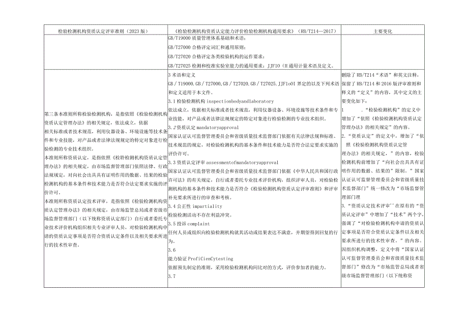 《检验检测机构资质认定评审准则》（2023版）与《检验检测机构资质认定能力评价 检验检测机构通用要求》（RBT214—2017）条款对照表.docx_第3页