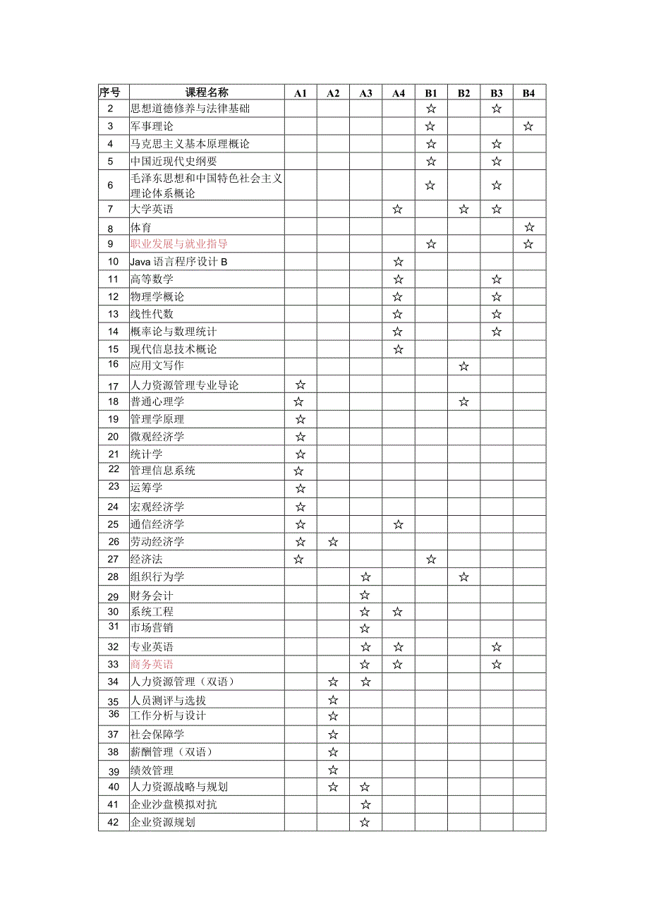 “人力资源管理”专业培养方案.docx_第3页