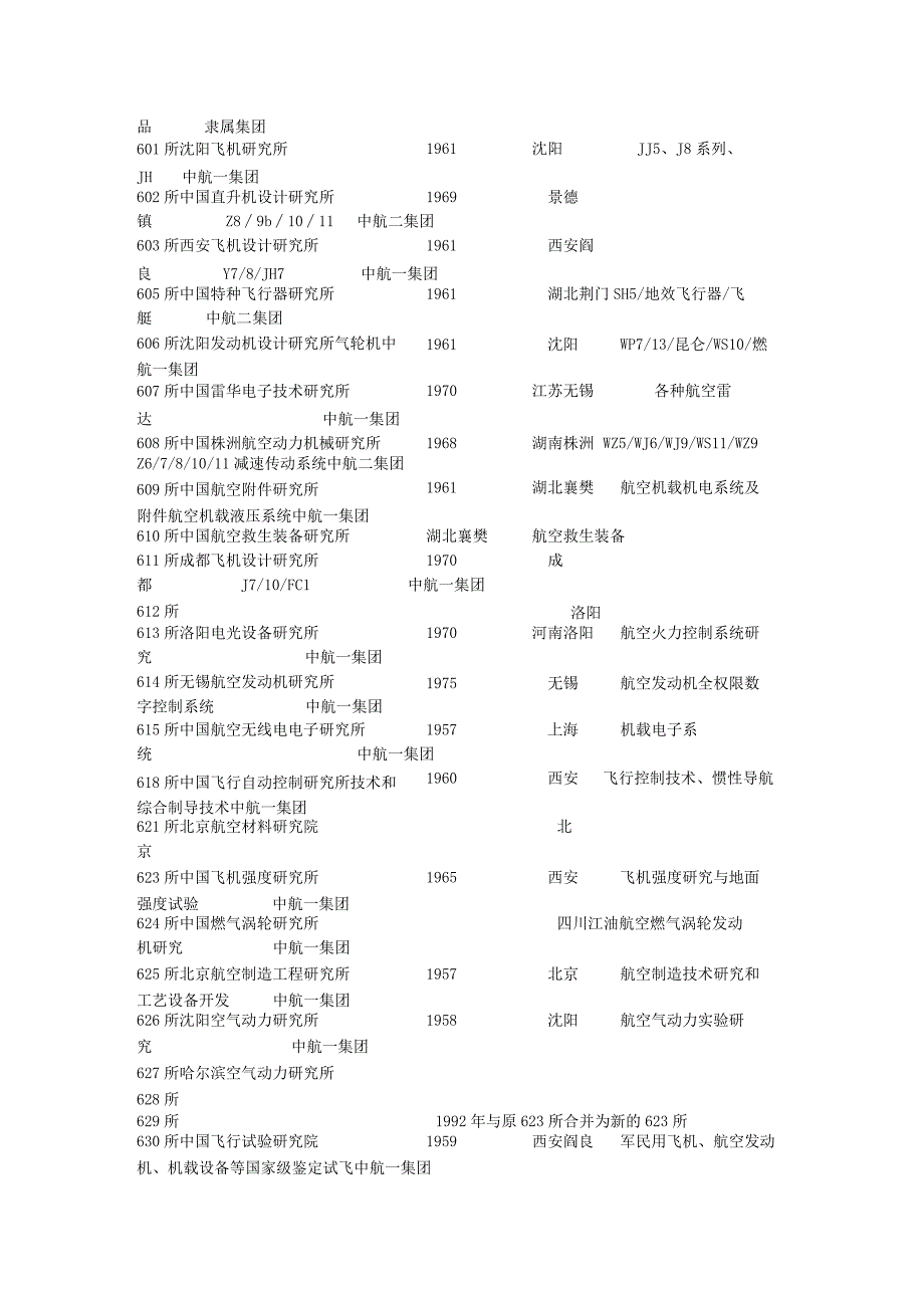 中航工业下属事业单位-(大全).docx_第3页