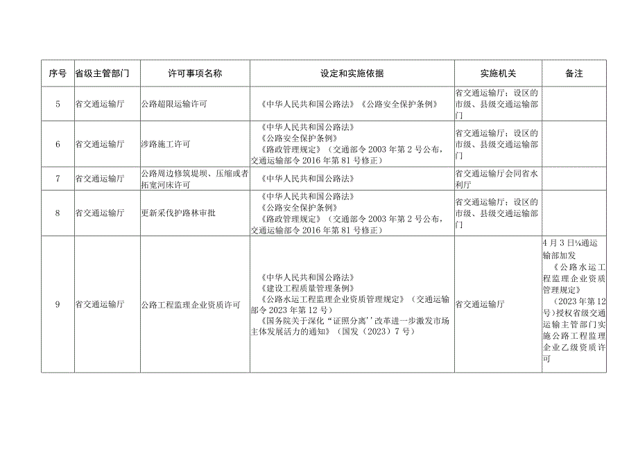 《贵州省交通运输厅行政许可事项清单（2023年版）》.docx_第2页