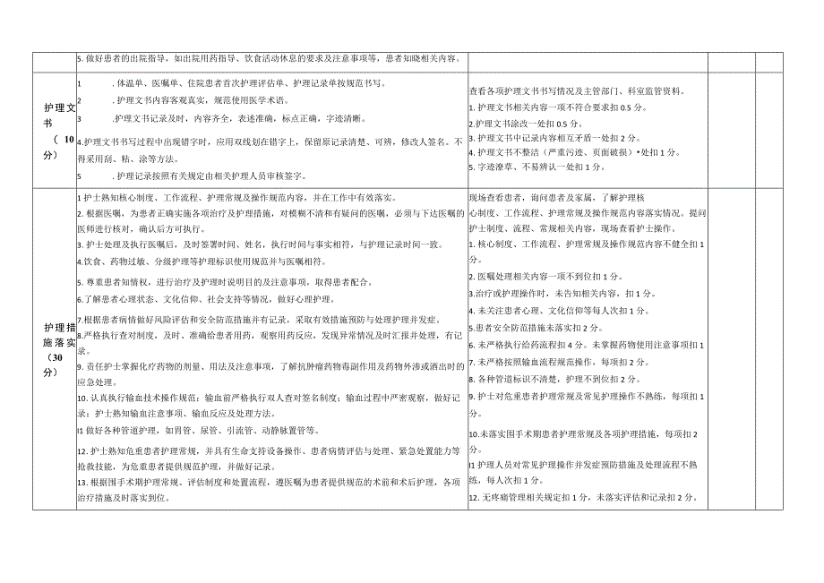 临床护理质量管理与改进评分标准.docx_第3页