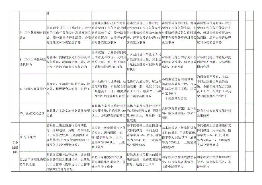 人事行政主管绩效考核评定表.docx_第2页