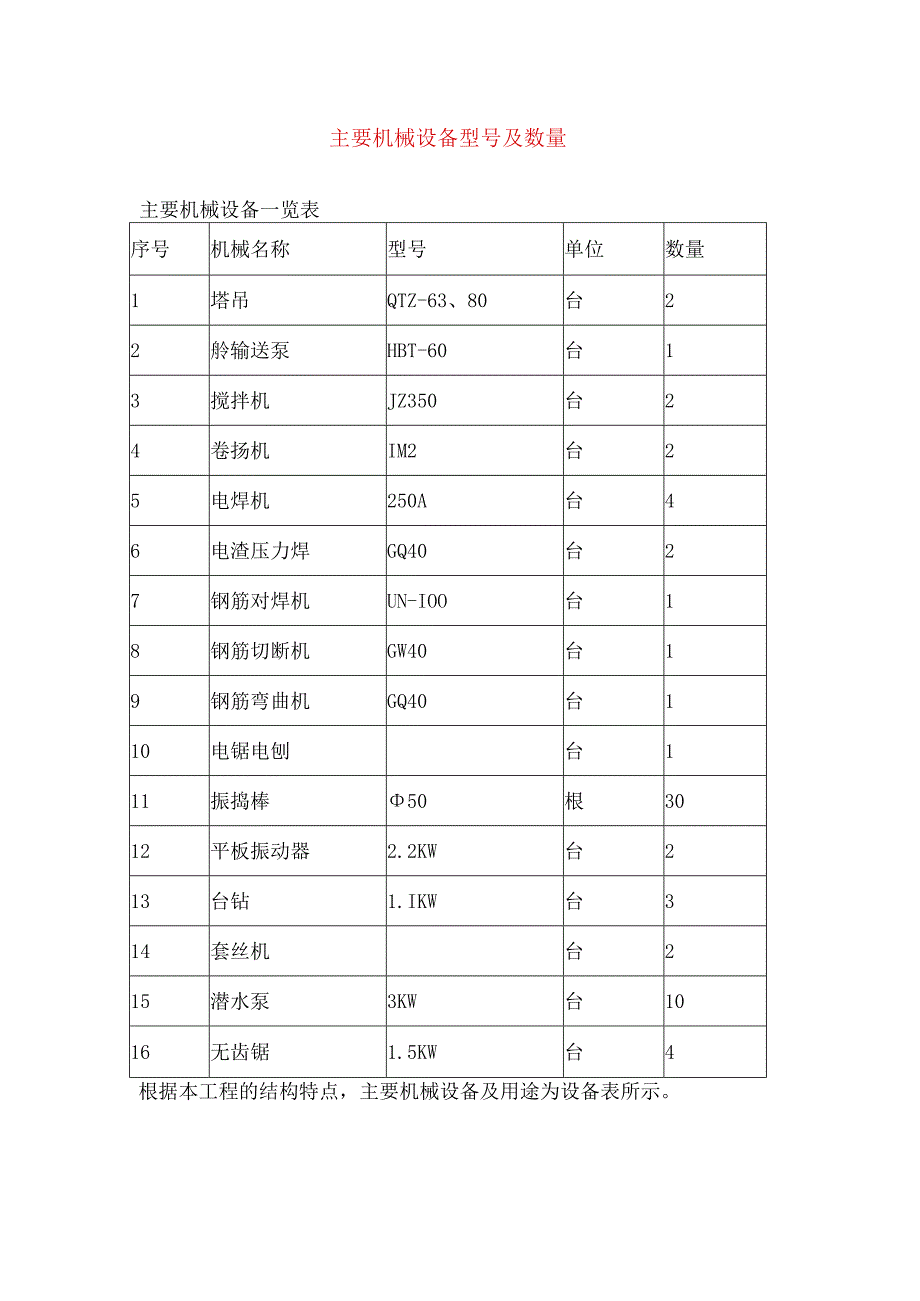 主要机械设备型号及数量.docx_第1页