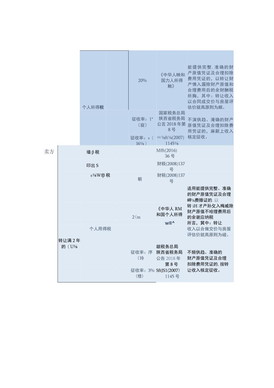 个人住房转让税费表.docx_第2页