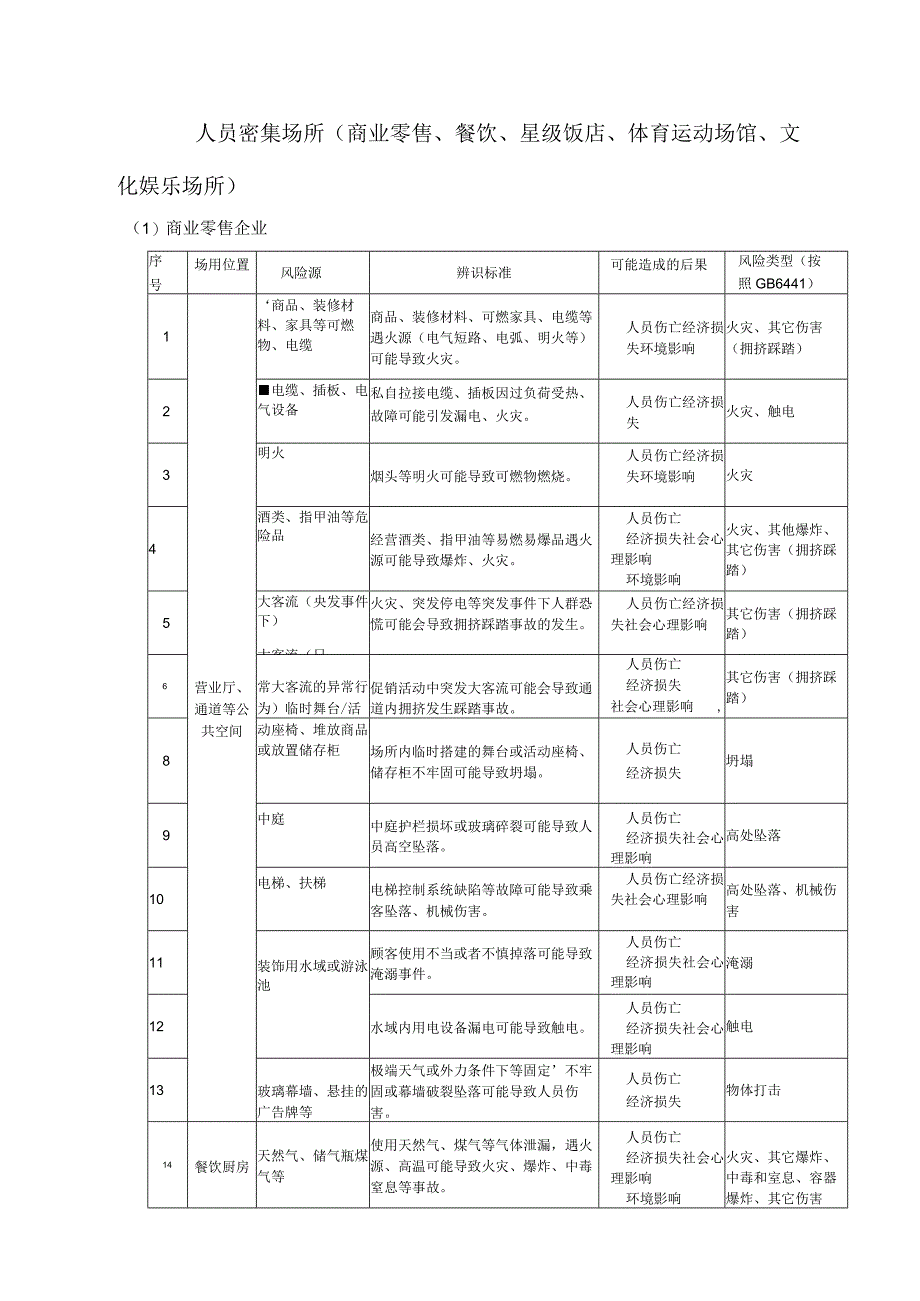 人员密集场所安全风险源辨识清单.docx_第1页