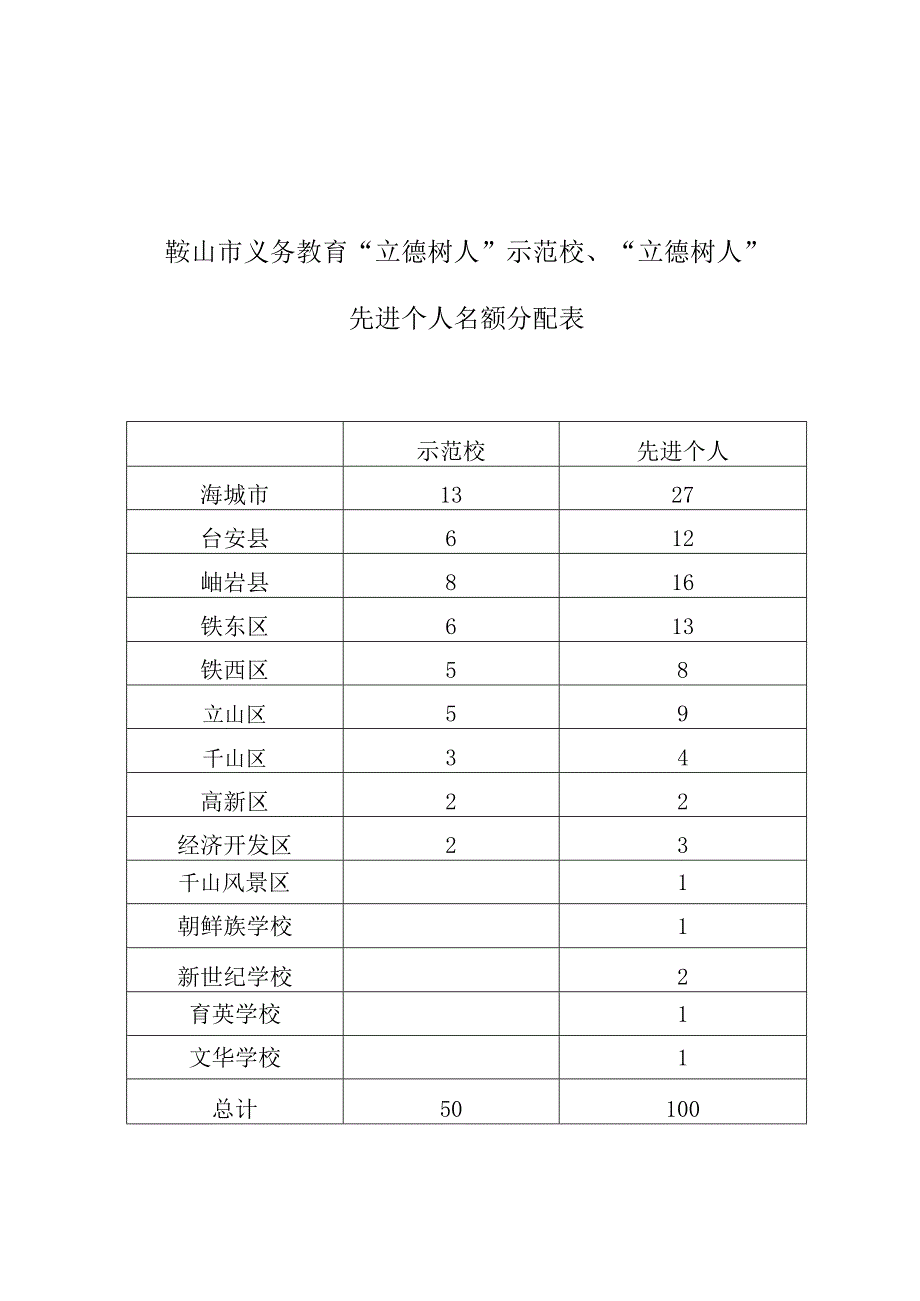 鞍山市义务教育“立德树人”示范校、“立德树人”先进个人名额分配表.docx_第1页