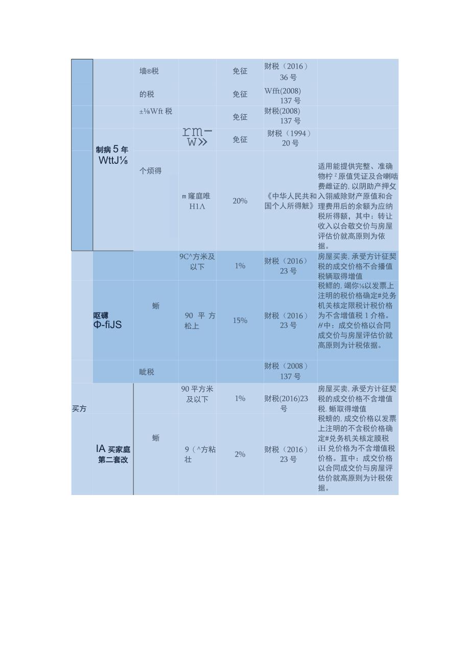 个人住房转让税费表.docx_第3页