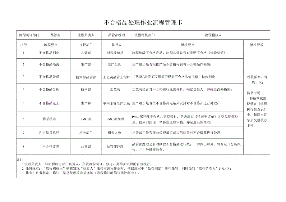 不合格品处理作业流程管理卡.docx_第1页