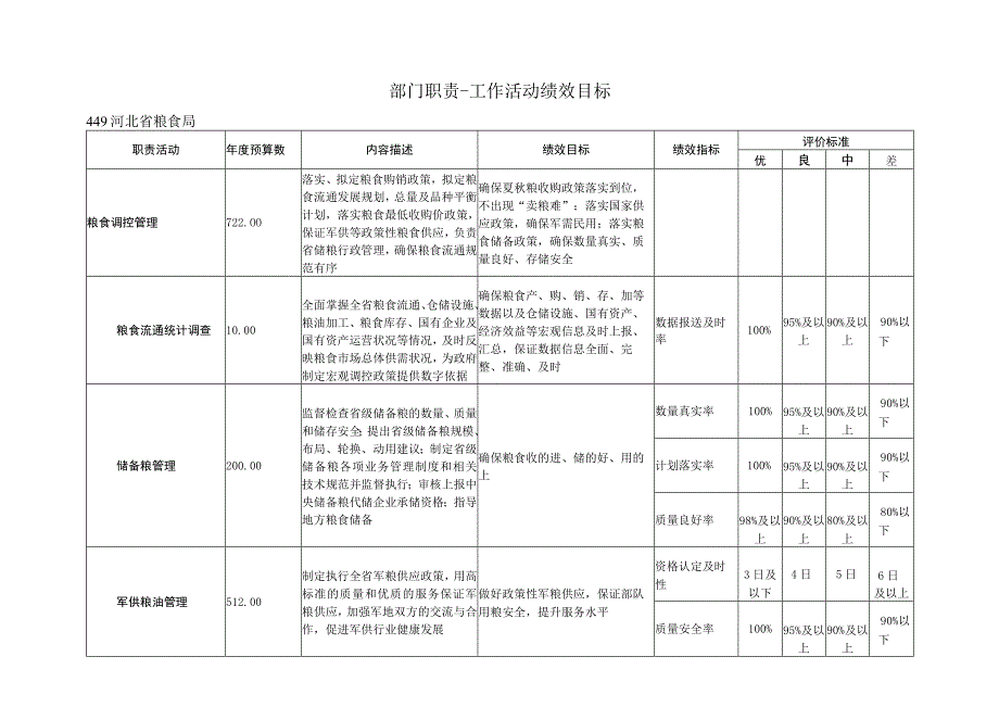 部门职责-工作活动绩效目标.docx_第1页