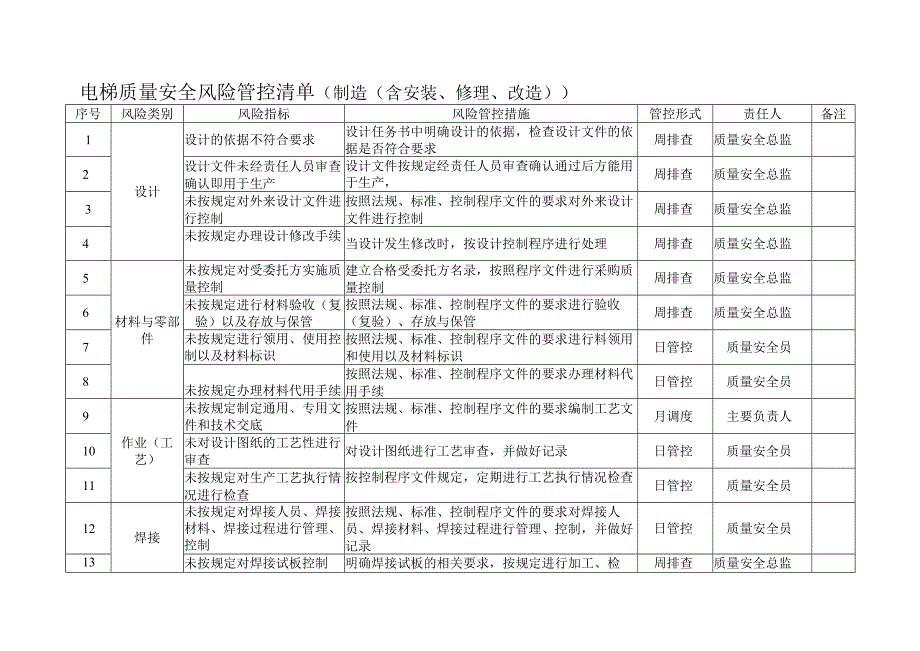 电梯质量安全风险管控清单（制造（含安装、修理、改造））.docx_第1页