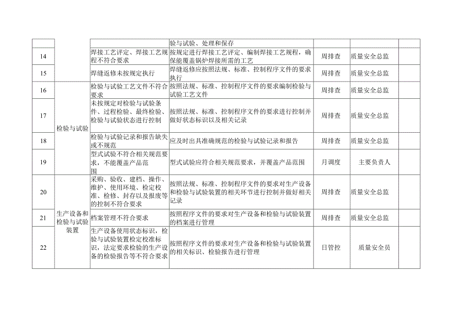 电梯质量安全风险管控清单（制造（含安装、修理、改造））.docx_第2页