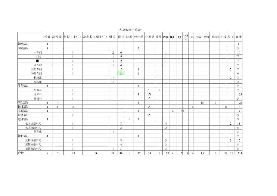 人员编制表完成.docx_第1页