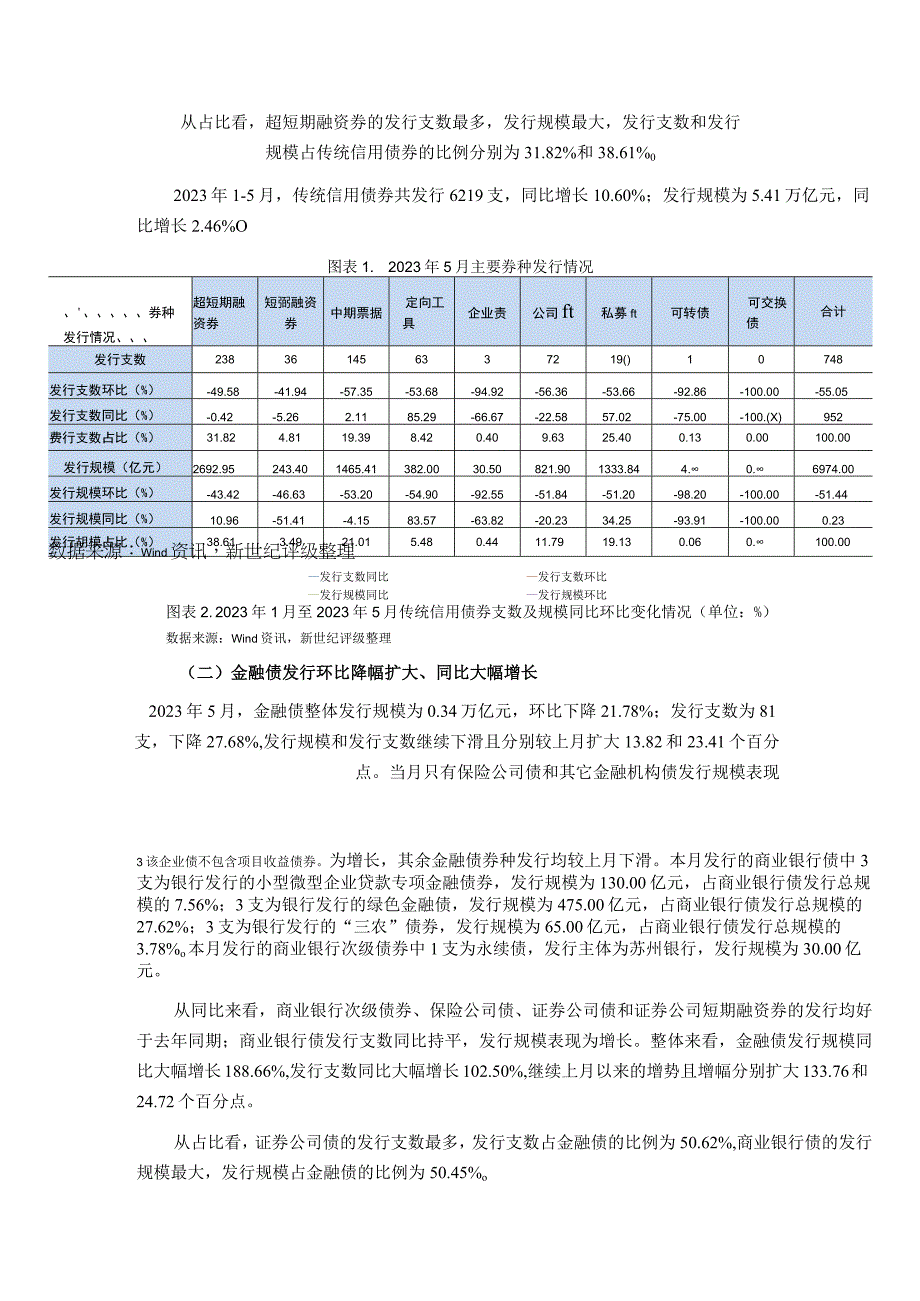 【行业报告】新世纪评级-信用债发行环比下滑态势延续——2023年5月信用债发行与评级概况_市场营销策.docx_第2页