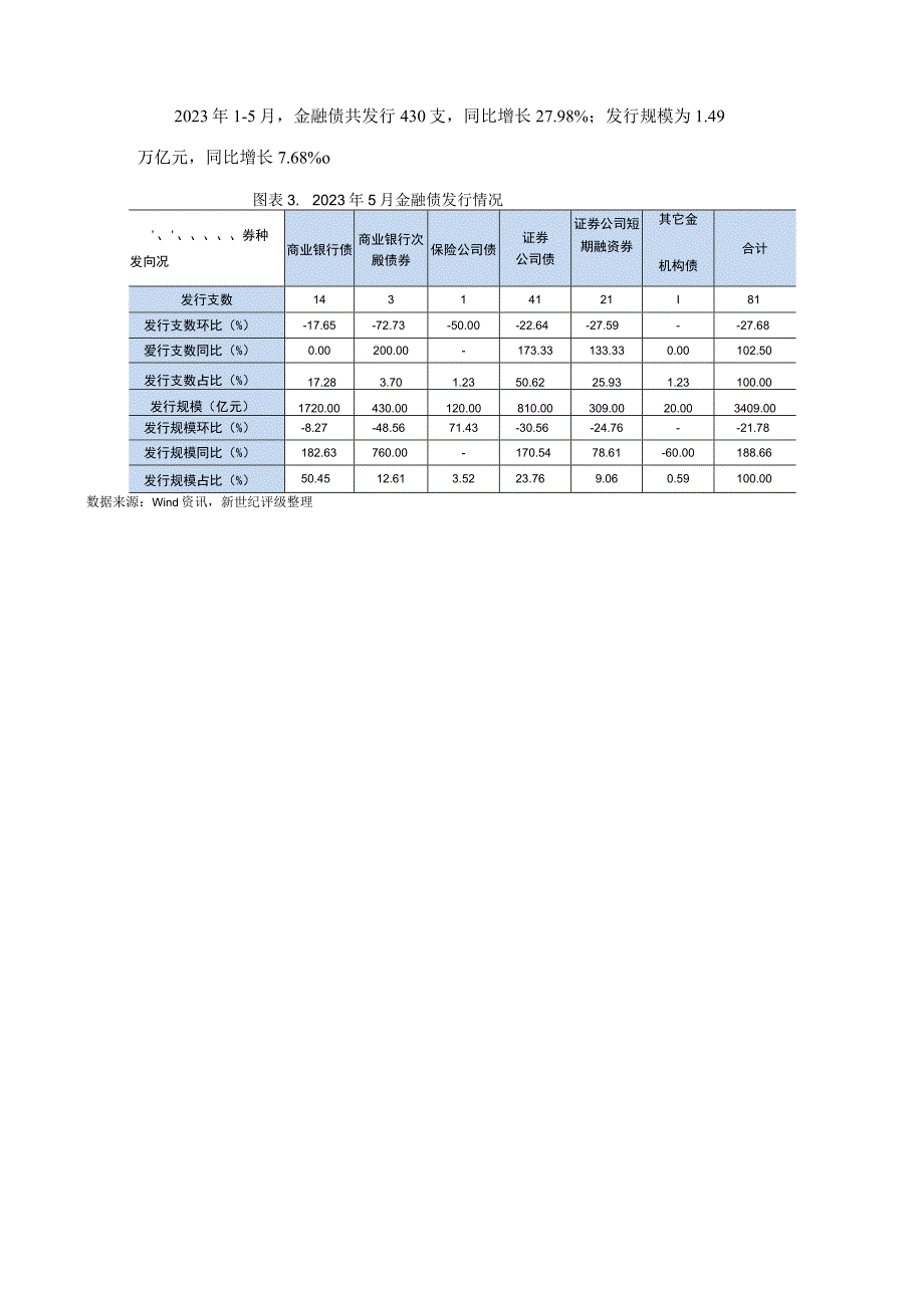 【行业报告】新世纪评级-信用债发行环比下滑态势延续——2023年5月信用债发行与评级概况_市场营销策.docx_第3页