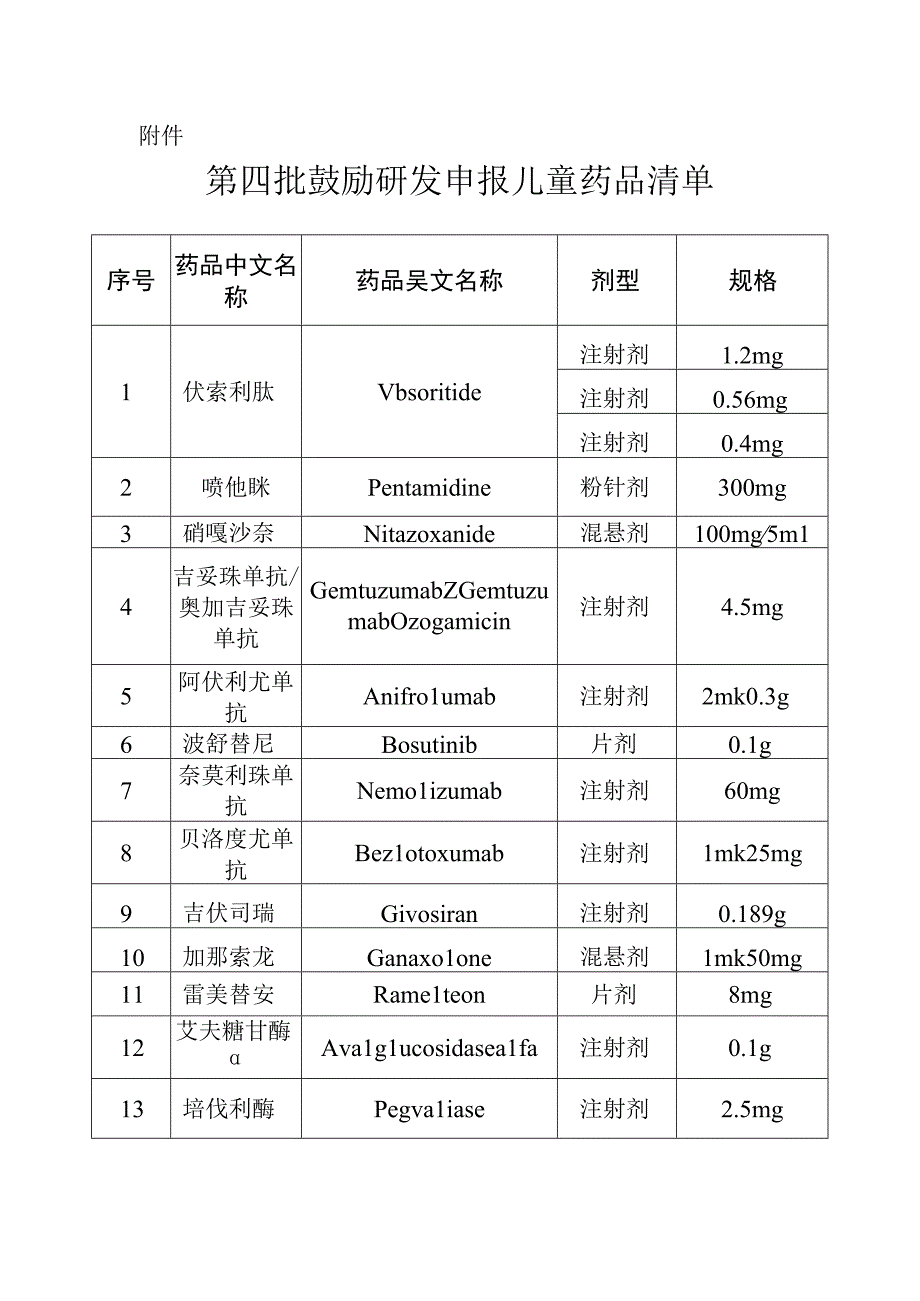 第四批鼓励研发申报儿童药品清单.docx_第1页