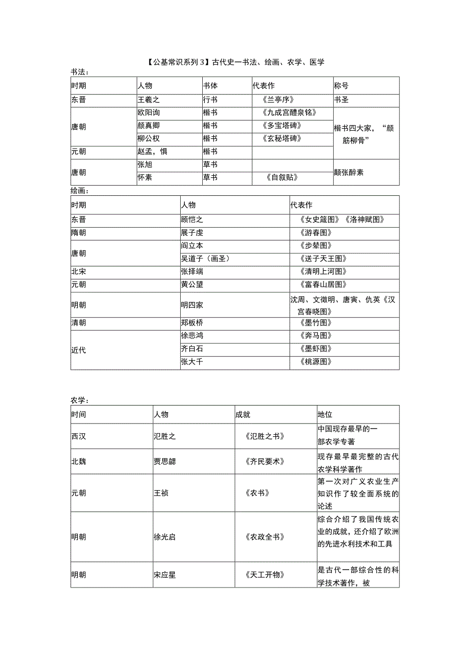 【公基常识系列3】古代史—书法、绘画、农学、医学(1).docx_第1页