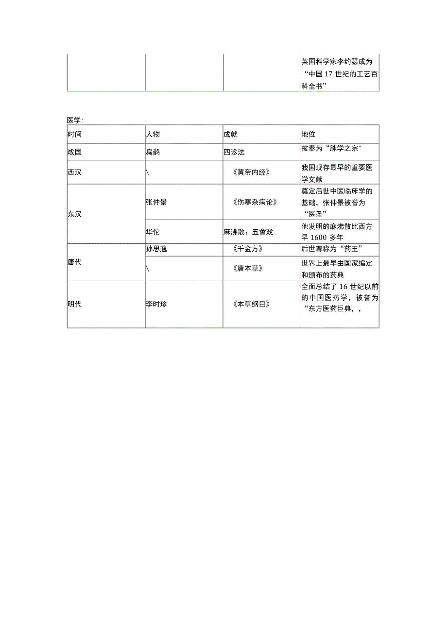 【公基常识系列3】古代史—书法、绘画、农学、医学(1).docx_第2页