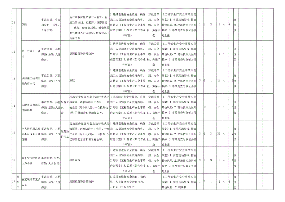 带气作业危害分析评价记录表.docx_第3页