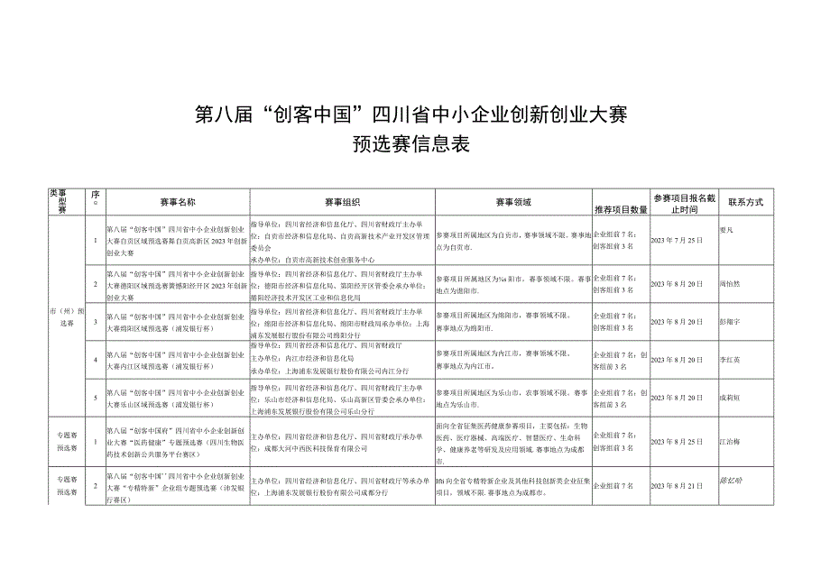 第八届“创客中国”四川省中小企业创新创业大赛预选赛信息表.docx_第1页