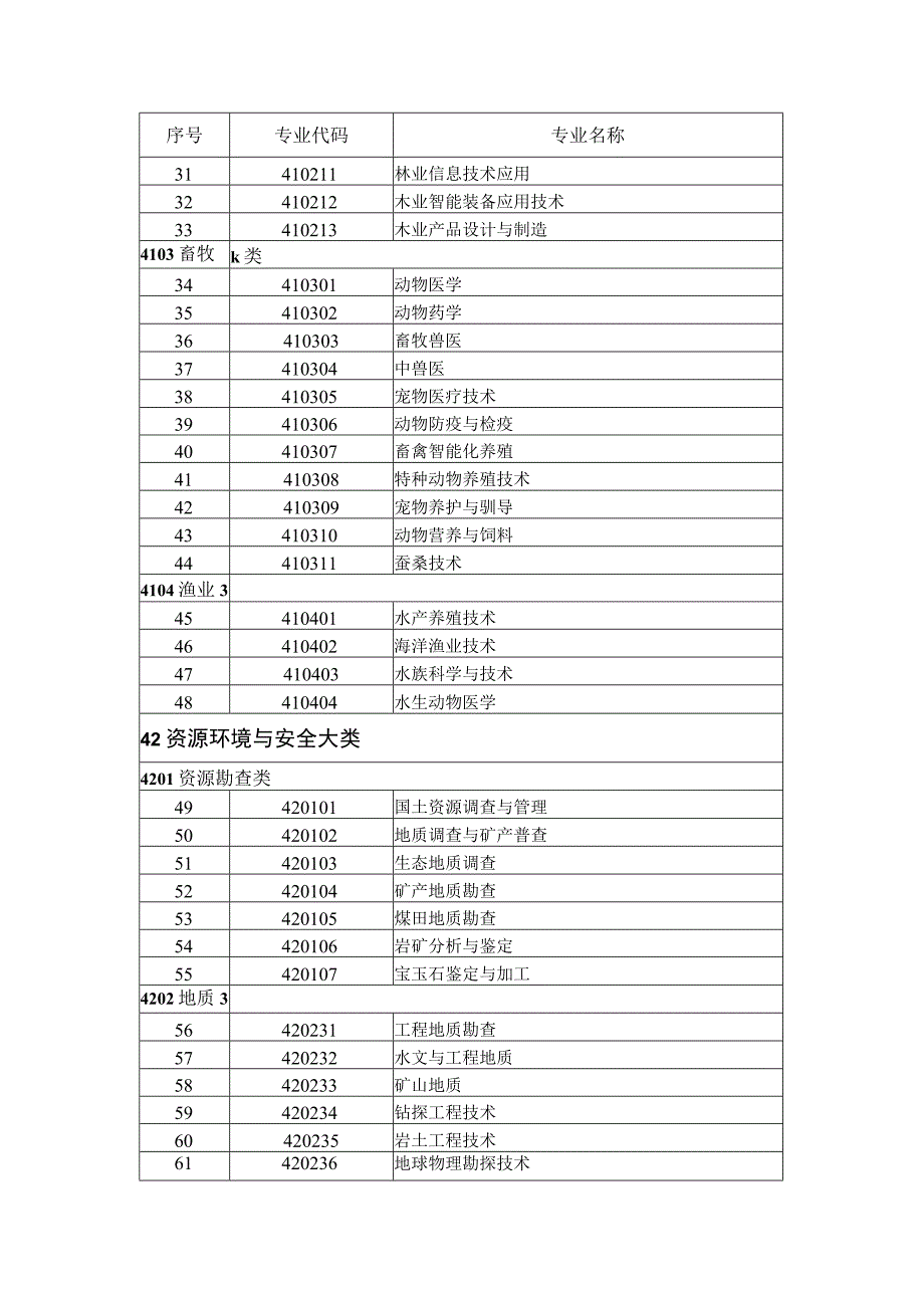 高等职业教育专科专业目录2021年.docx_第2页