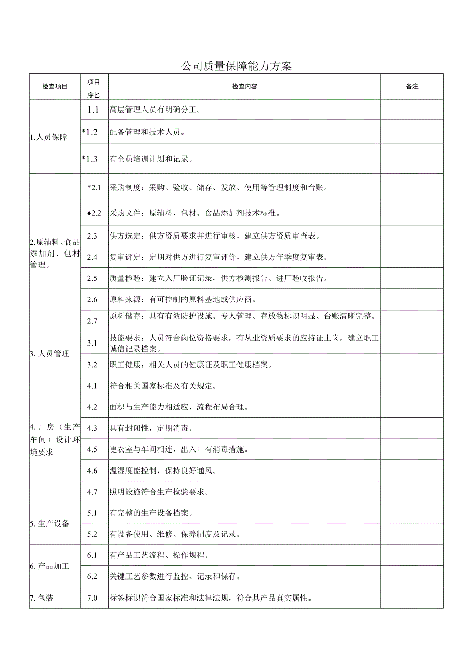 公司质量保障能力方案.docx_第1页