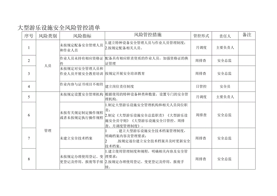 大型游乐设施安全风险管控清单.docx_第1页