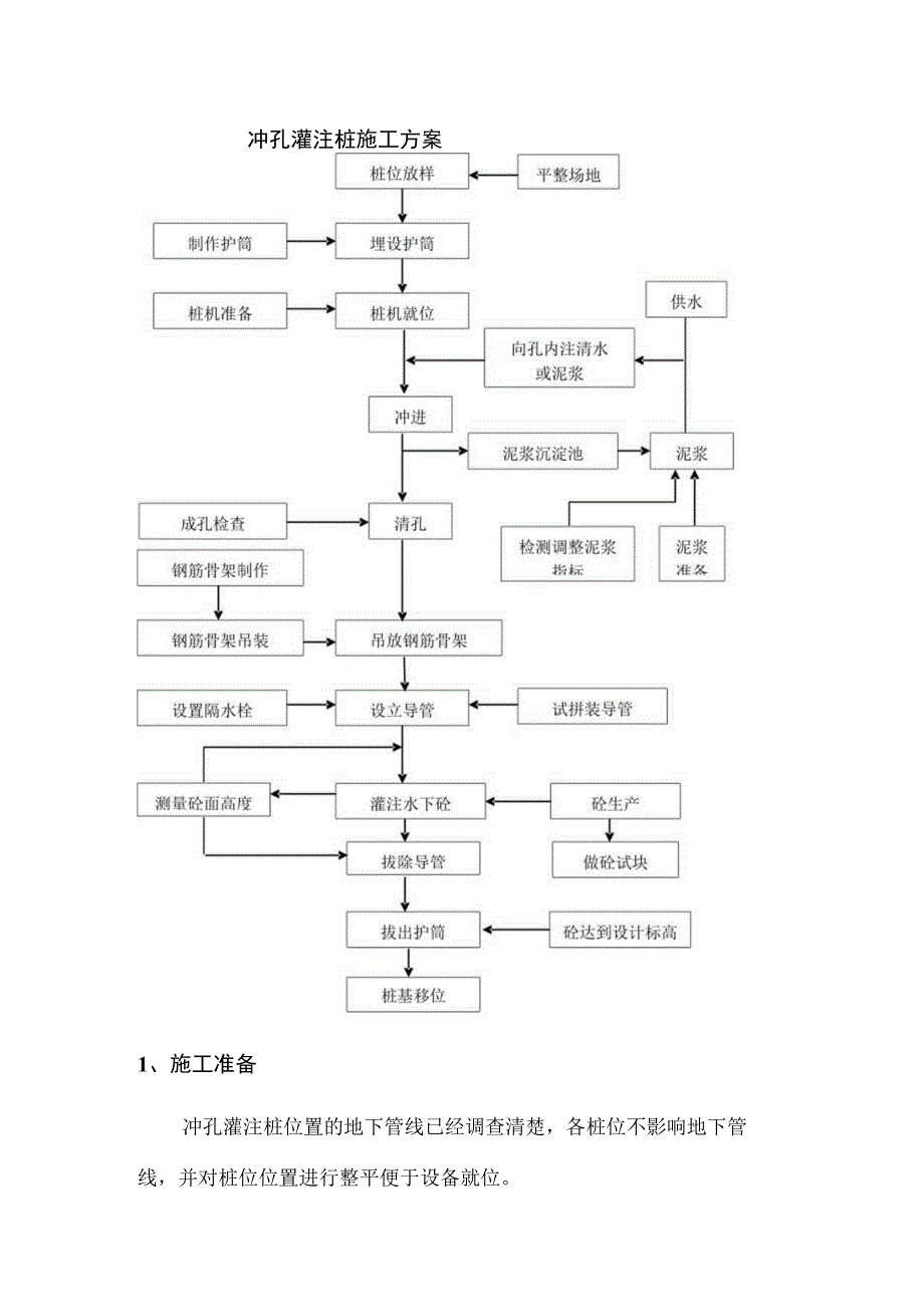 冲孔灌注桩施工方案(1).docx_第1页