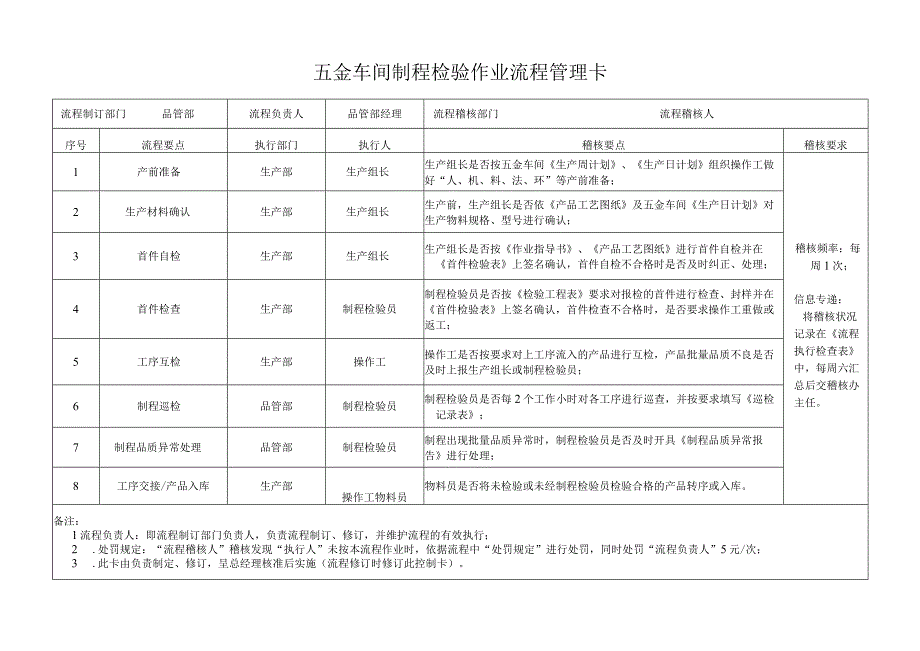 五金车间制程检验作业流程管理卡.docx_第1页