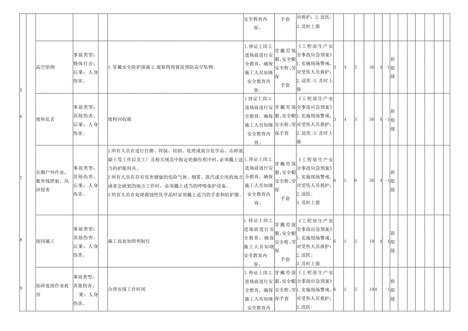 管道安装作业危害分析评价记录表.docx_第2页