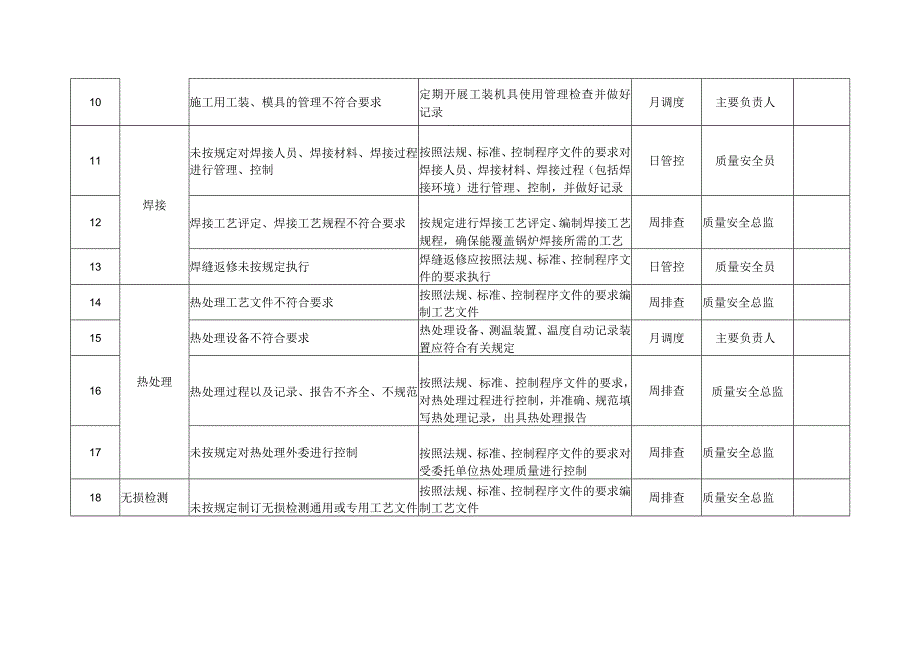 大型游乐设施质量安全风险管控清单（安装（含修理））.docx_第2页