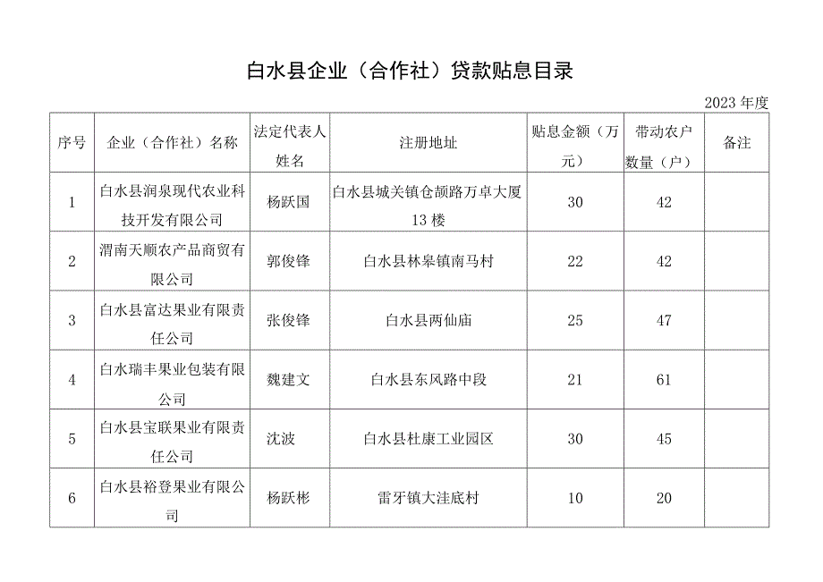 白水县企业合作社贷款贴息目录2023年度.docx_第1页