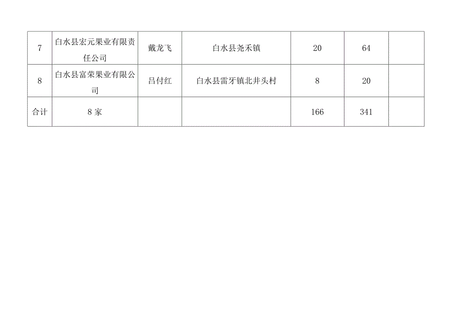 白水县企业合作社贷款贴息目录2023年度.docx_第2页