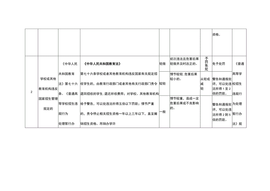 《重庆市教育行政处罚裁量基准（2023年版）》（征.docx_第3页