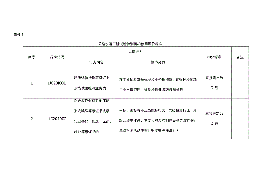 公路水运工程试验检测机构、工地试验室及现场检测项目、人员信用评价标准、综合得分计算公式、年度信用评价表.docx_第1页