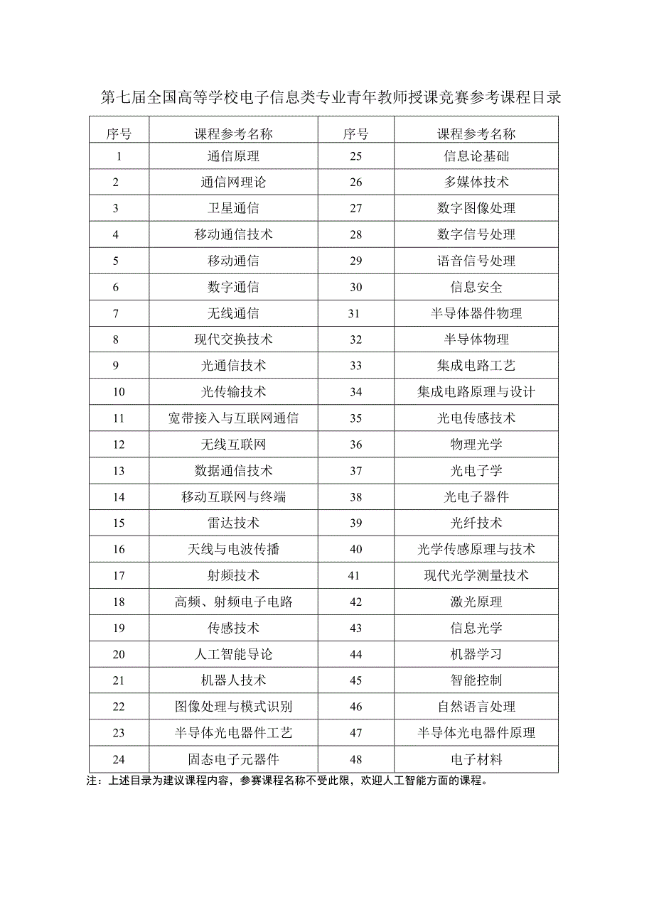 第七届全国高等学校电子信息类专业青年教师授课竟赛参考课程目录.docx_第1页