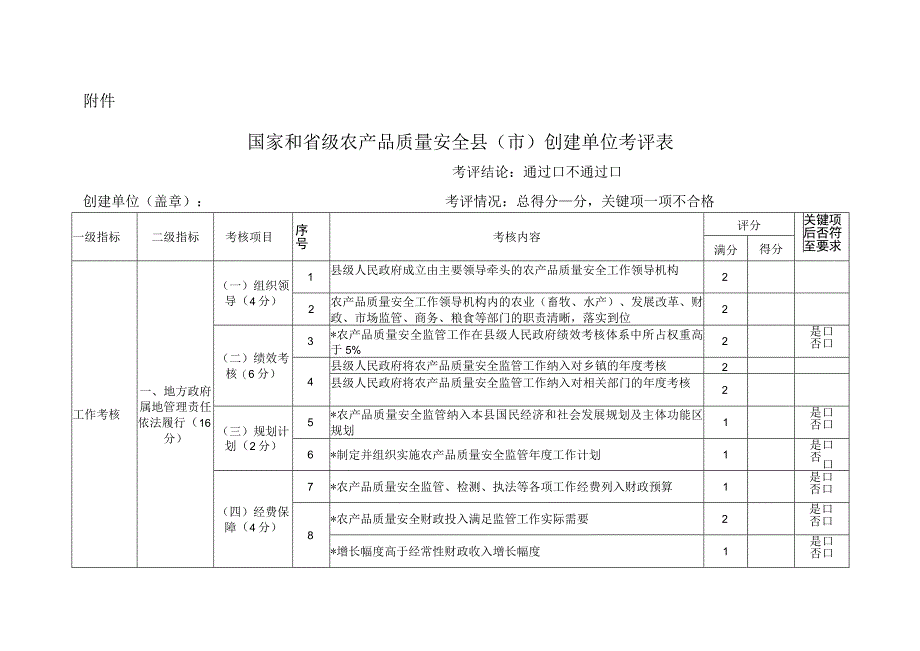 国家和省级农产品质量安全县（市）创建单位考评表.docx_第1页