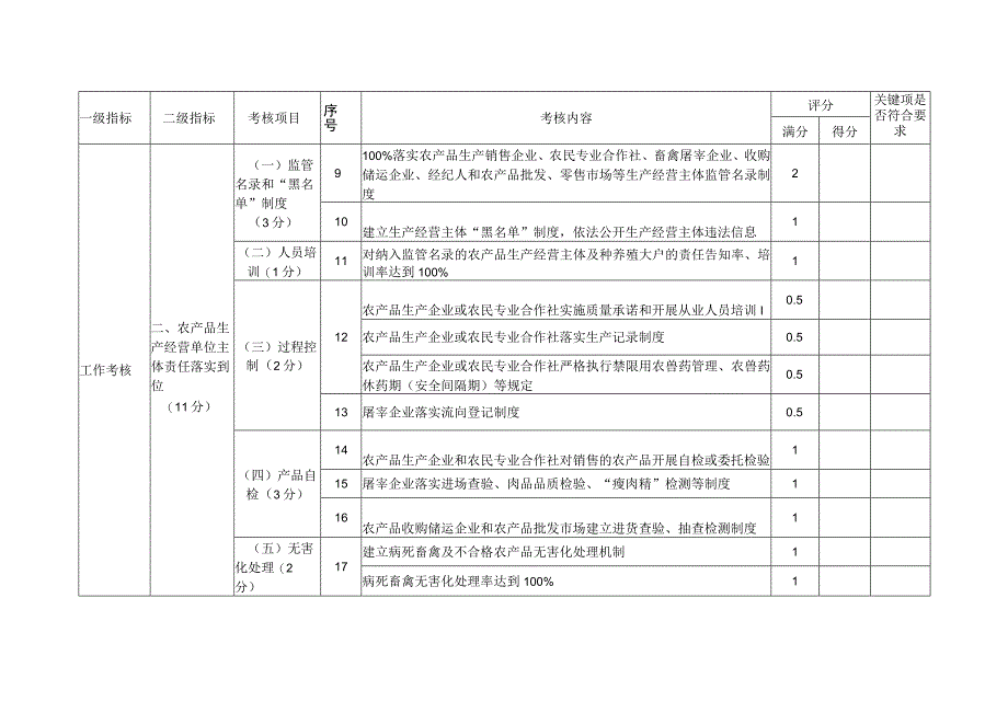 国家和省级农产品质量安全县（市）创建单位考评表.docx_第2页