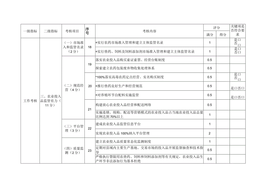 国家和省级农产品质量安全县（市）创建单位考评表.docx_第3页