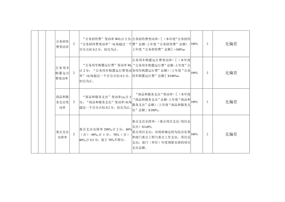 部门整体支出绩效评价指标评分表.docx_第2页